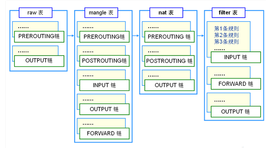 iptables的表、链和规则