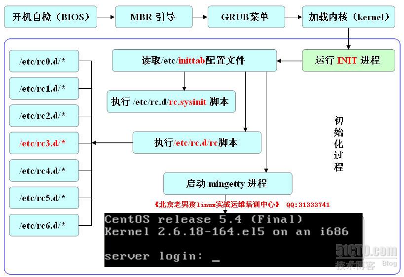 linux-boot